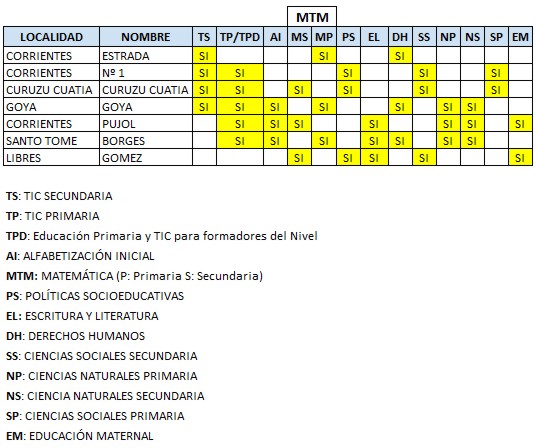 Post&iacute;tulos Corrientes
